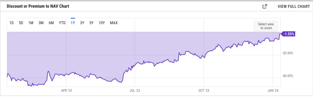 Ycharts, grafico