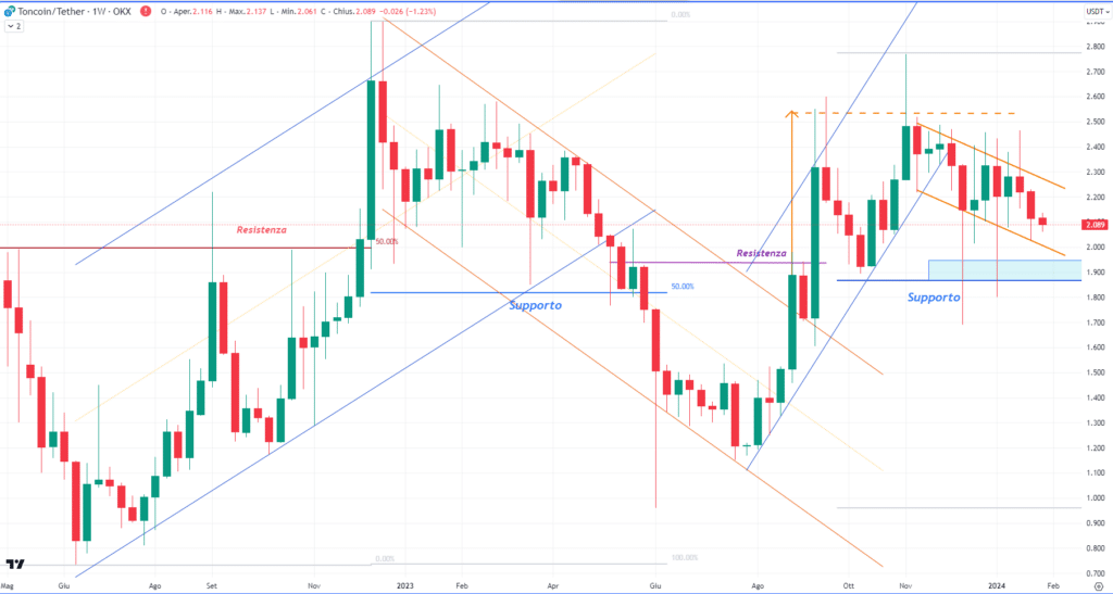 Toncoin (TON) - Weekly Febbraio 2024