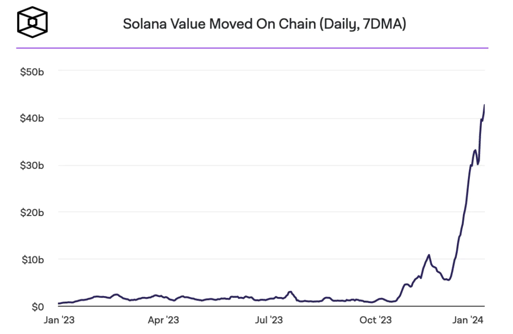 Volumi solana