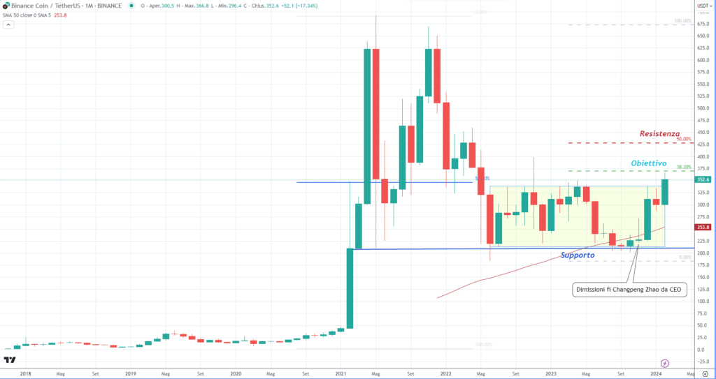 Binance Coin (BNB) - 