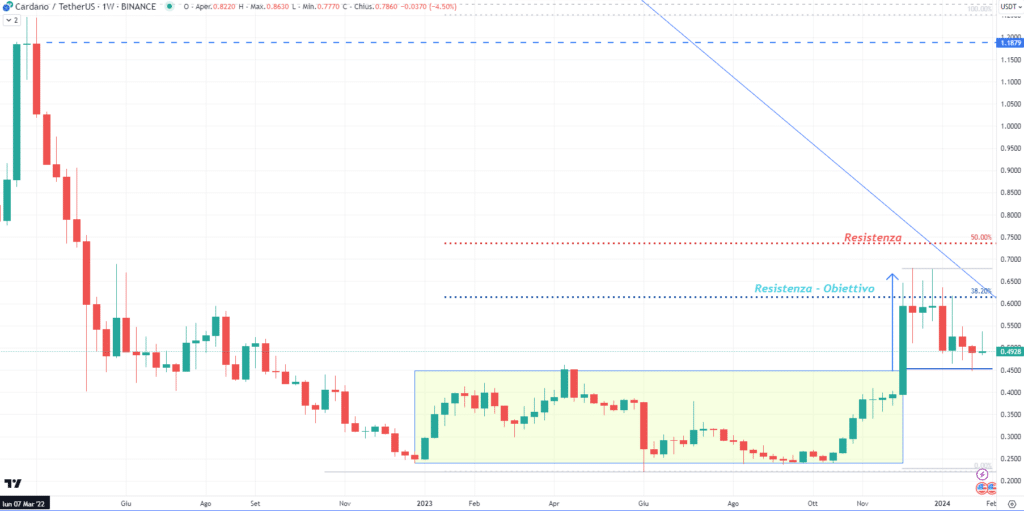 Cardano (ADA) - Weekly Febbraio 2024