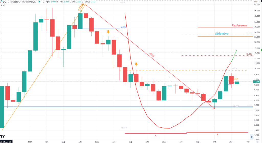 Pokadot (DOT) - Monthly Febbraio 2024