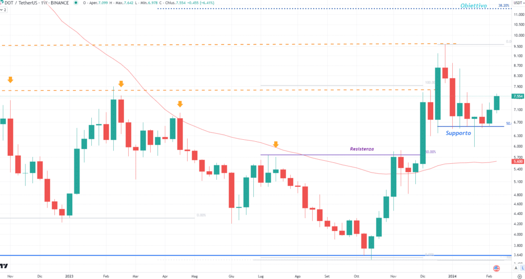 Polkadot (DOT) - Weekly 12 Febbraio 2024