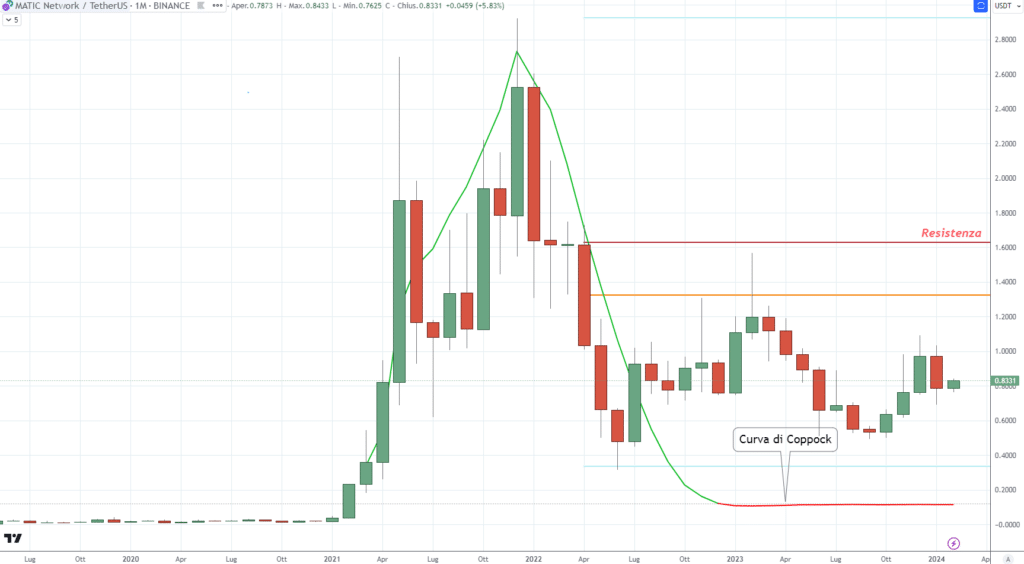 Polygon (MATIC) - Monthly Febbraio 2024