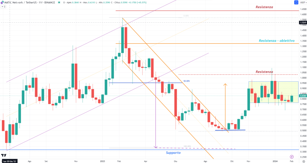 Polygon (MATIC) - Weekly Febbraio 2024