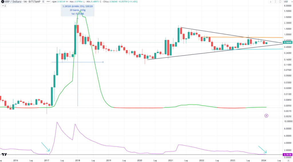 Ripple (XRP) Monthly Febbraio 2024