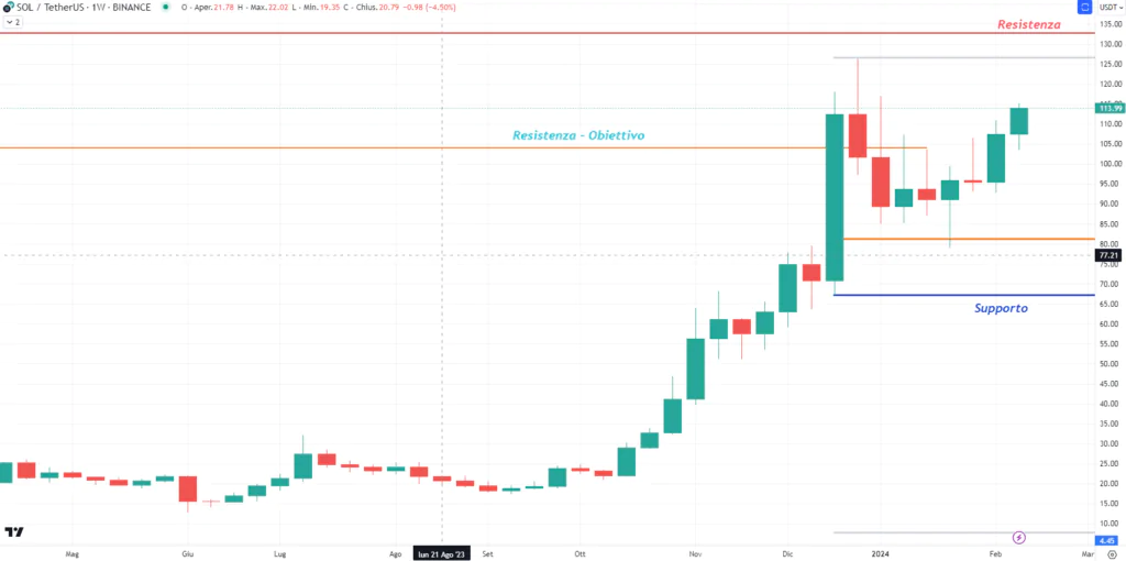 Solana (SOL) - Weekly 14 Febbraio 2024