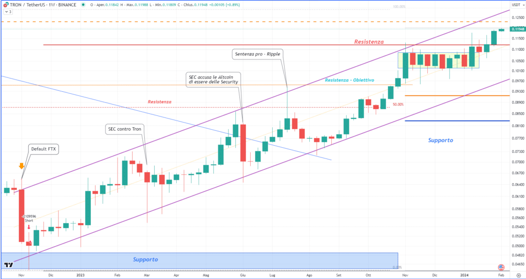 Tron (TRX) - Weekly 06 Febbraio 2024