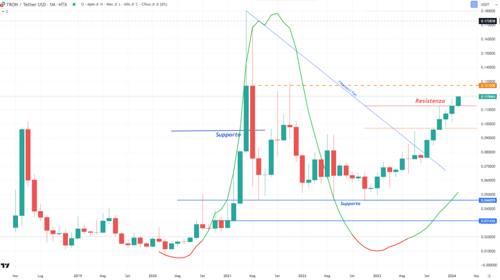 Tton (TRX) - Monthly Febbraio 2024