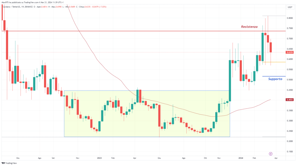 Cardano (ADA) - Weekly 22 Marzo 2024