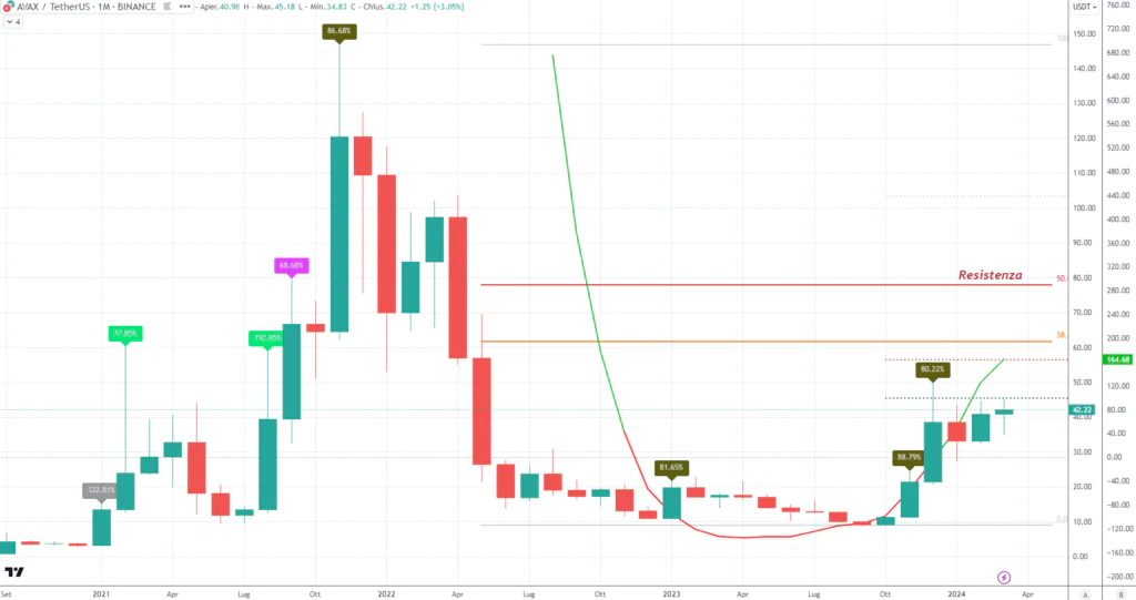 Avalanche (AVAX) - Monthly Marzo 2024