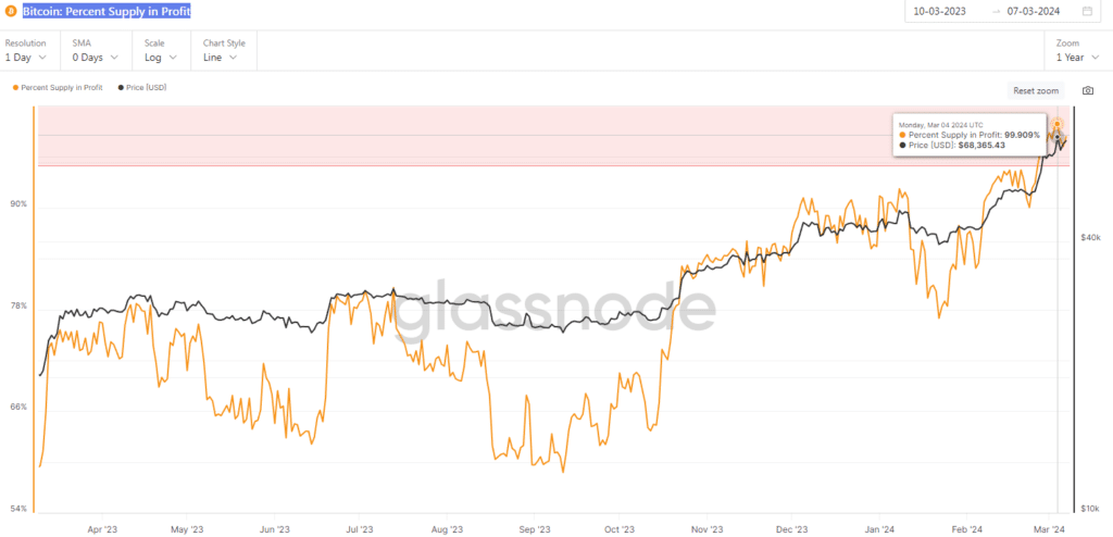 Bitcoin Percent Supply in Profit