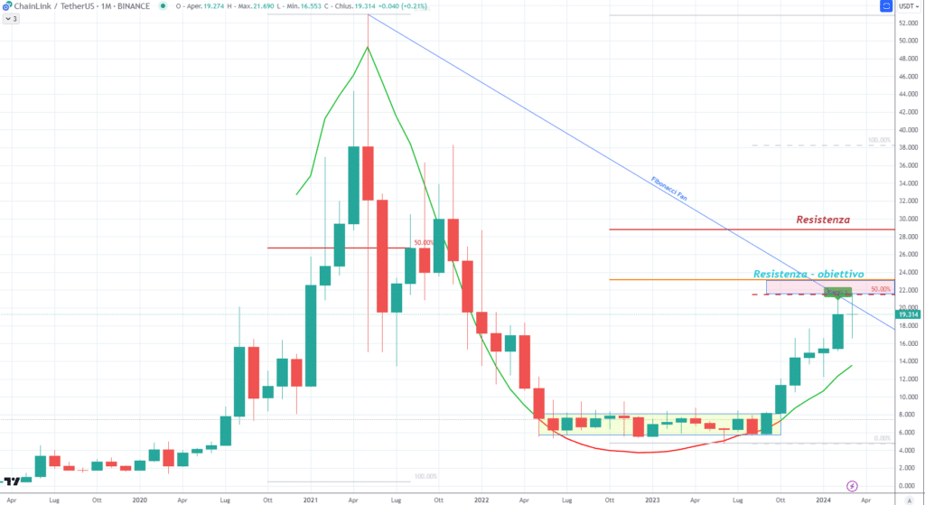 ChainLink (LINK) - Marzo 2024