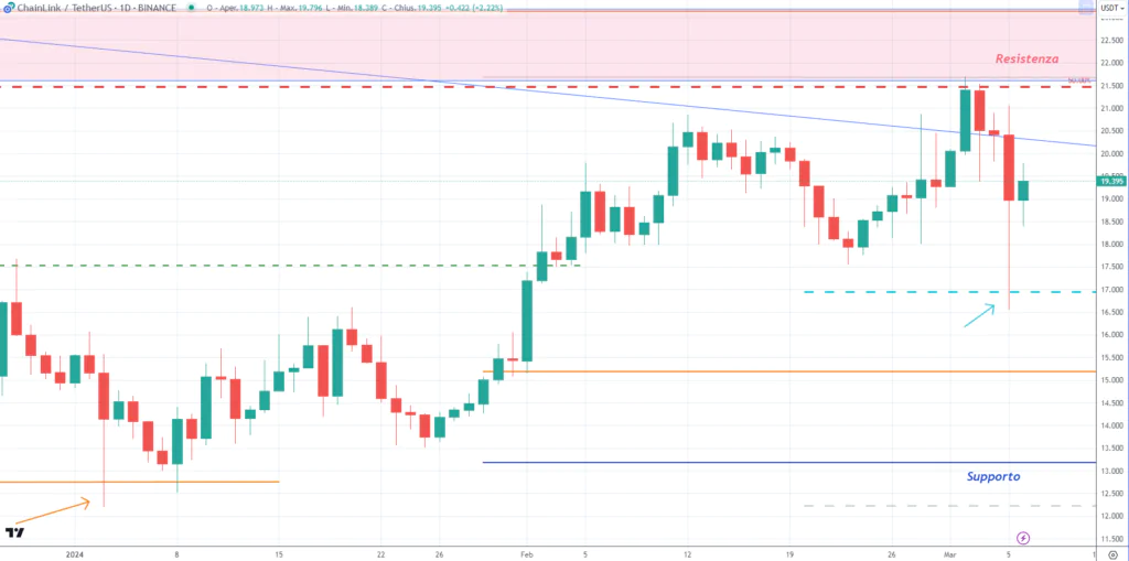 ChainLink (LINK)