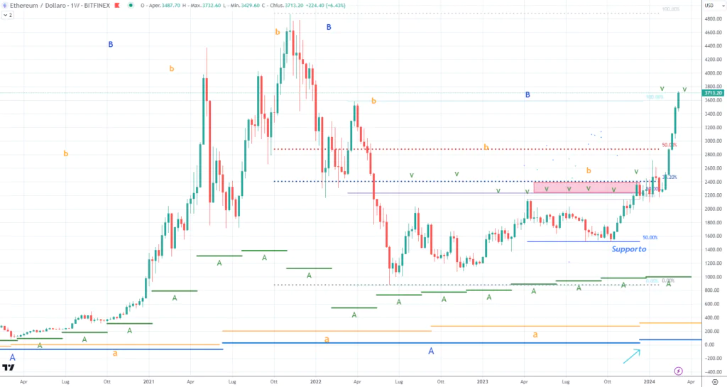 Ethereum - Analisi ciclica