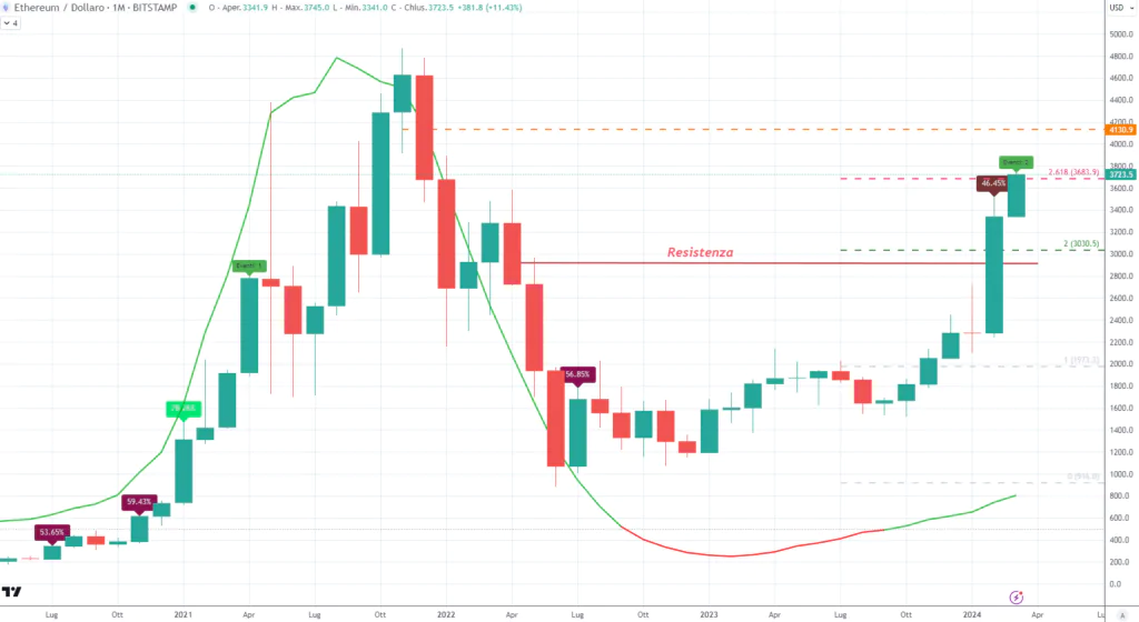 Ethereum (ETH) - Monthly Marzo 2024