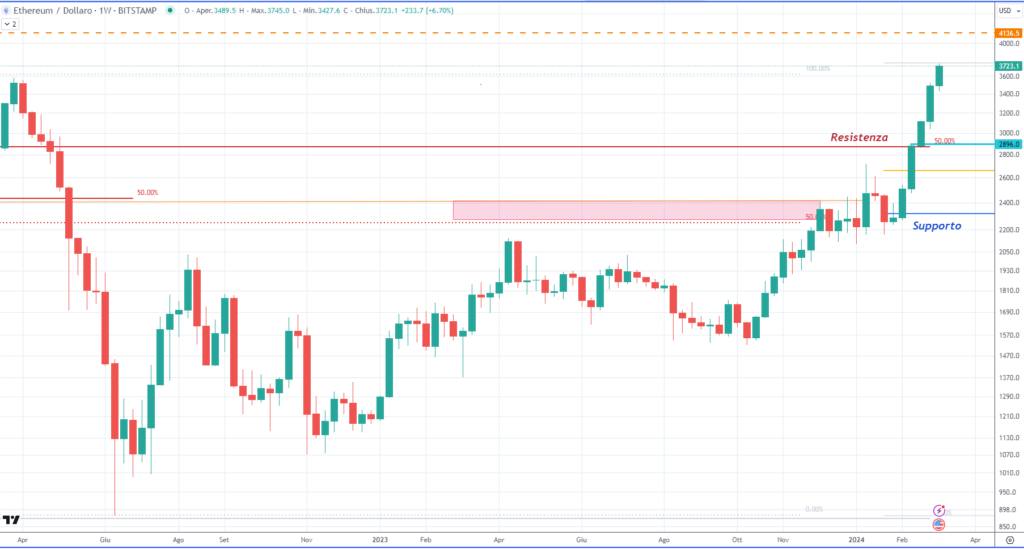 Ethereum (ETH) - weekly 6 Marzo 2024