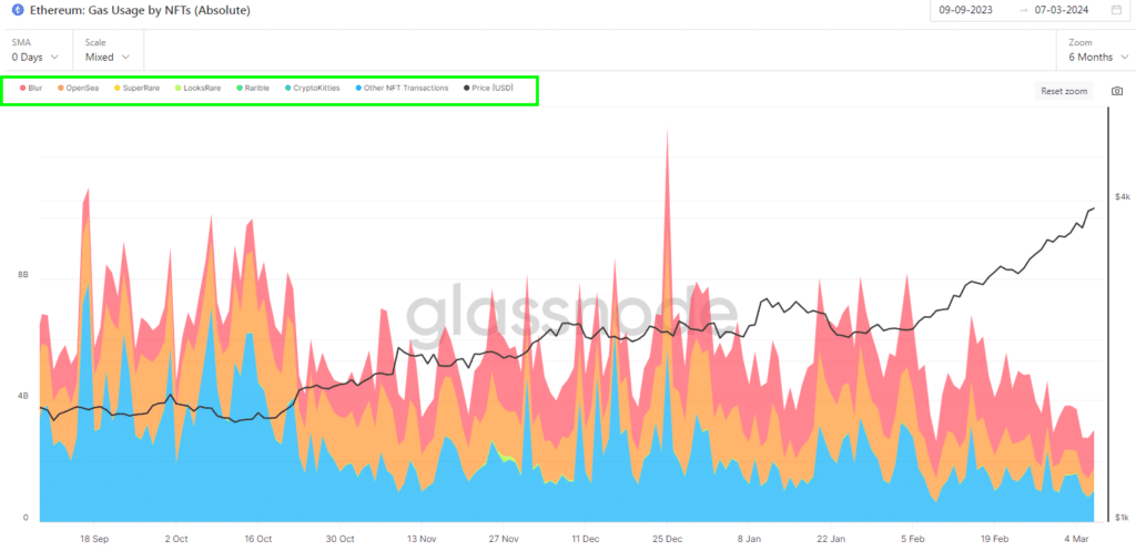 Ethereum Gas Usage by NFTs (Absolute)