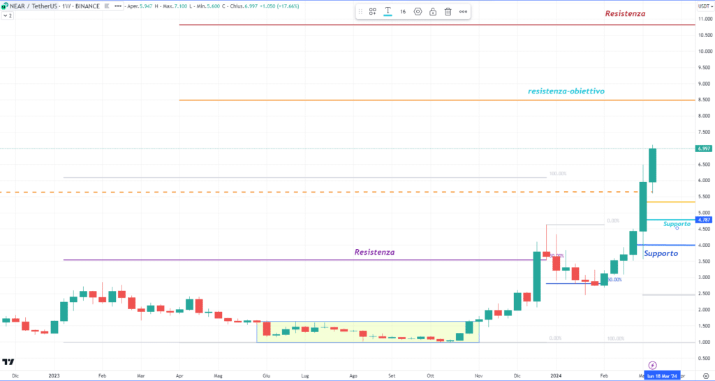 Near Protocol (NEAR) - Weekly Marzo 2024