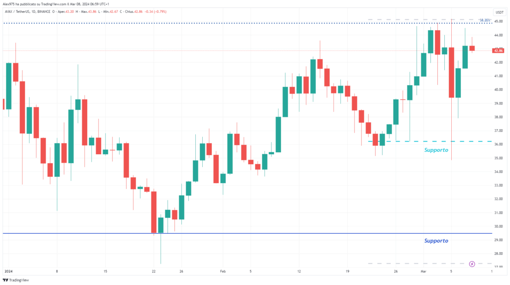 Avalanche (AVAX) - daily 08 Marzo 2024