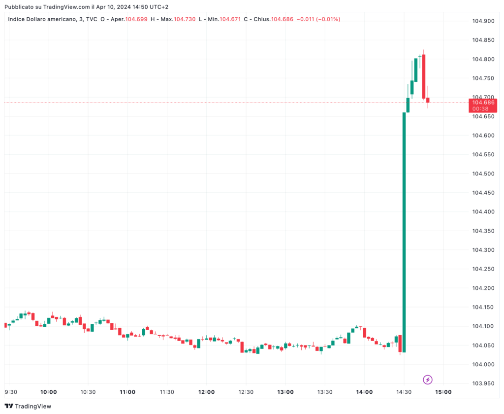 DXY INDICE