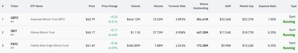 3 ETF bitcoin dati