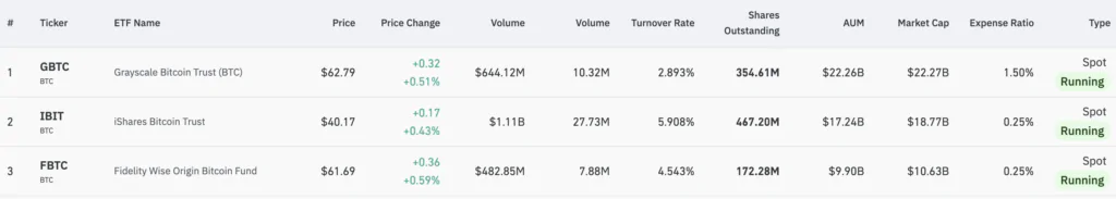 3 ETF bitcoin dati