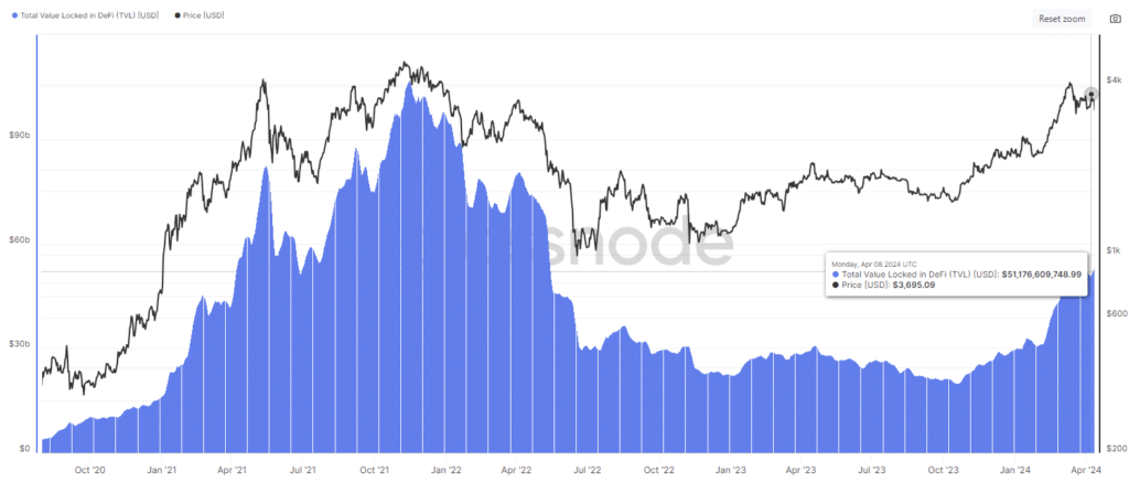 Ethereum - TVL