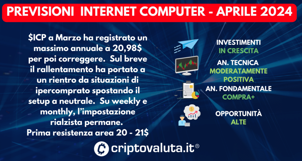 Internet Computer Protocol - previsioni Aprile 2024