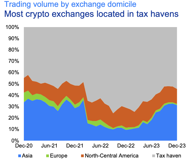 Principali exchange crypto location