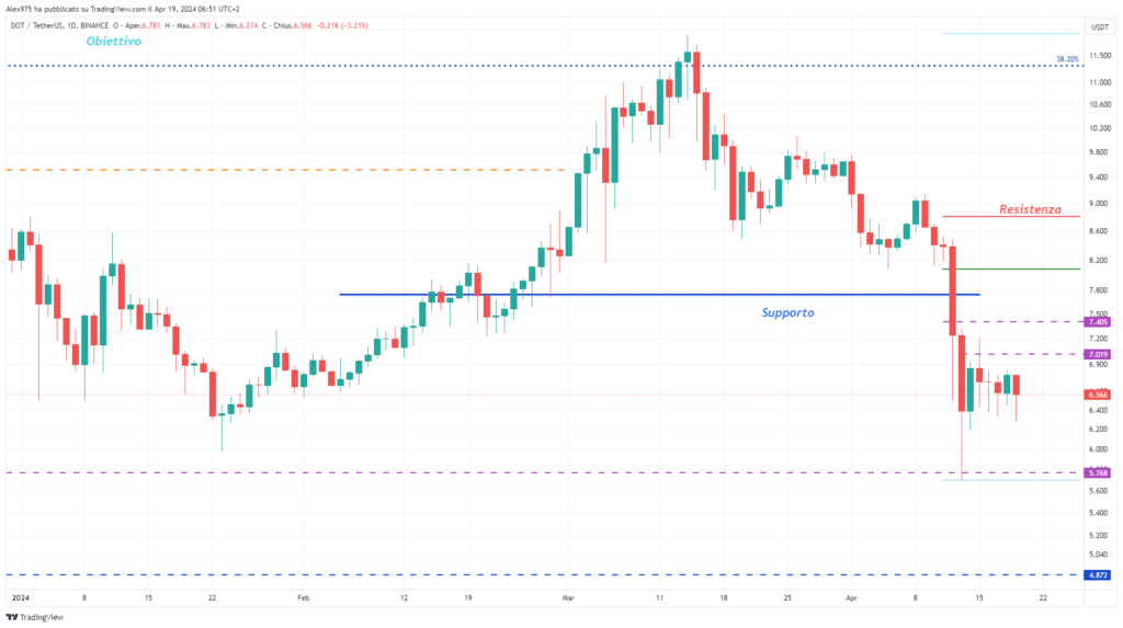 Polkadot (DOT) - daily 19 Aprile  Aprile 2024