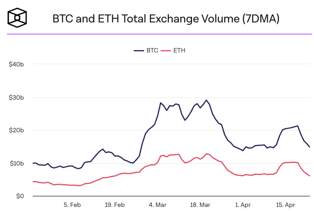 BTC ETH volume exchange