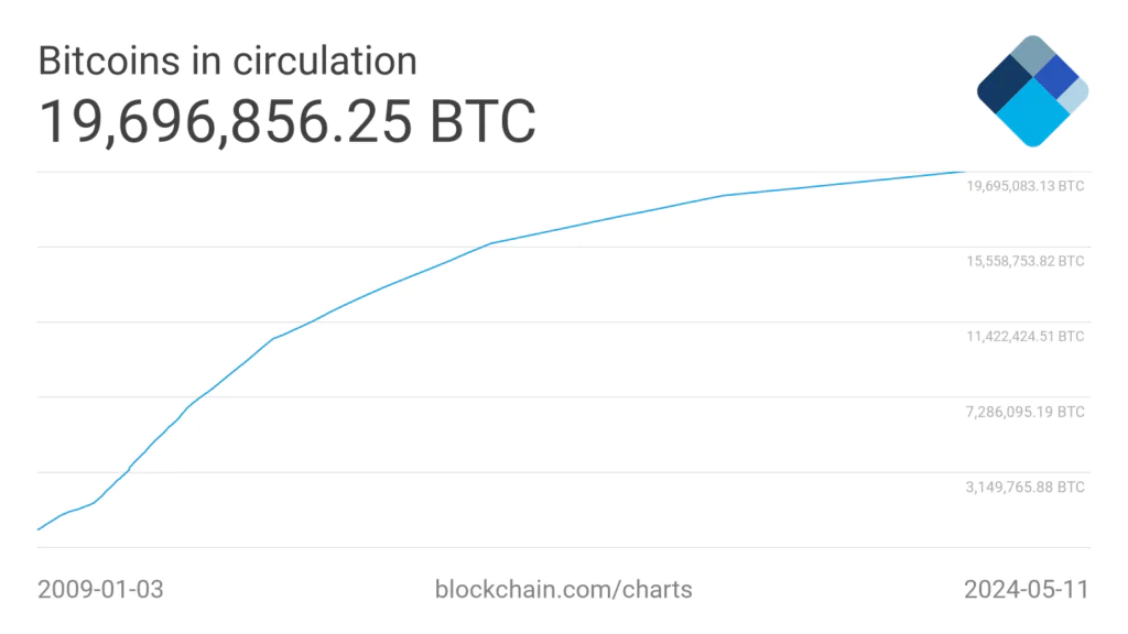 bitcoin circolazione
