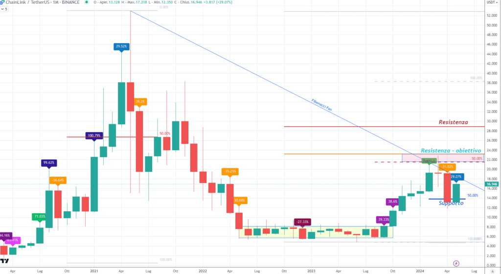 ChainLink (LINK) - Monthly Maggio 2024