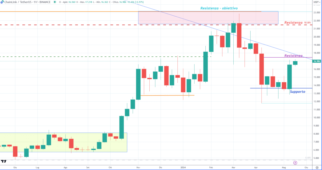 ChainLink (LINK) -Weekly Maggio 2024