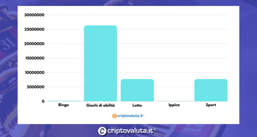 I giochi più gettonati. Dati AAML/ADM - Immagine Criptovaluta.it®. È vietata la riproduzione anche parziale.