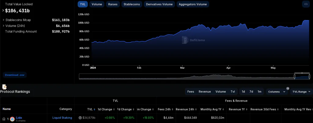DeFi TVl e Lido