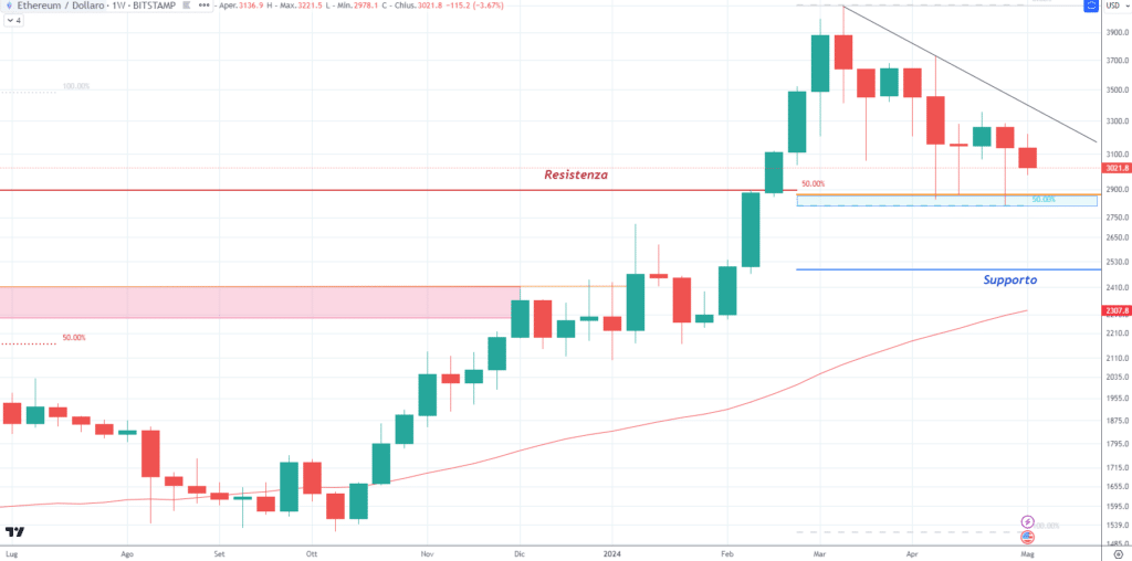 Ethereum (ETH) - Semanal 09 de mayo de 2024