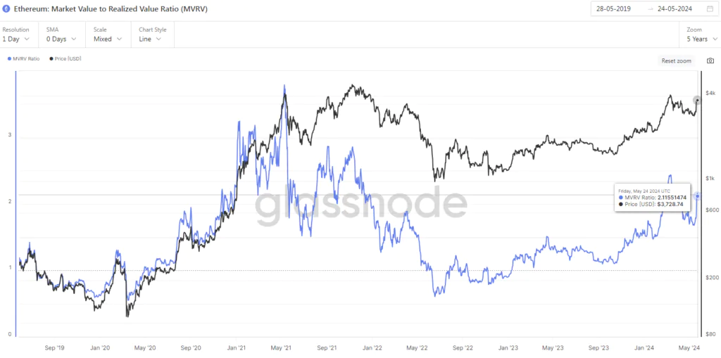 Ethereum Market Value to Realized Value Ratio (MVRV)