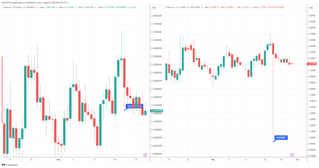 Fetch.ai su Binance e Coinbase