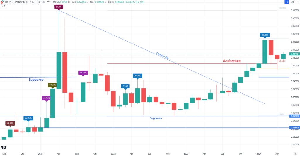 Tron (TRX) - Monthly Maggio 2024