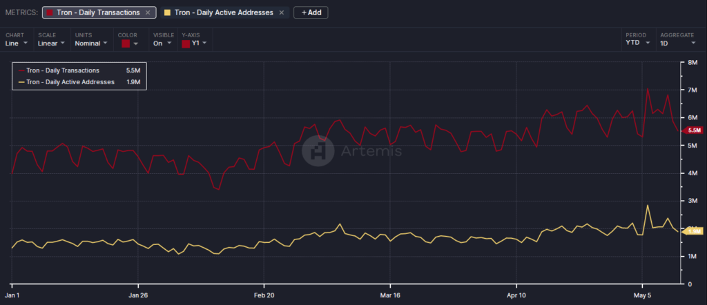 Tron daily Actvie Addresses e Transactions