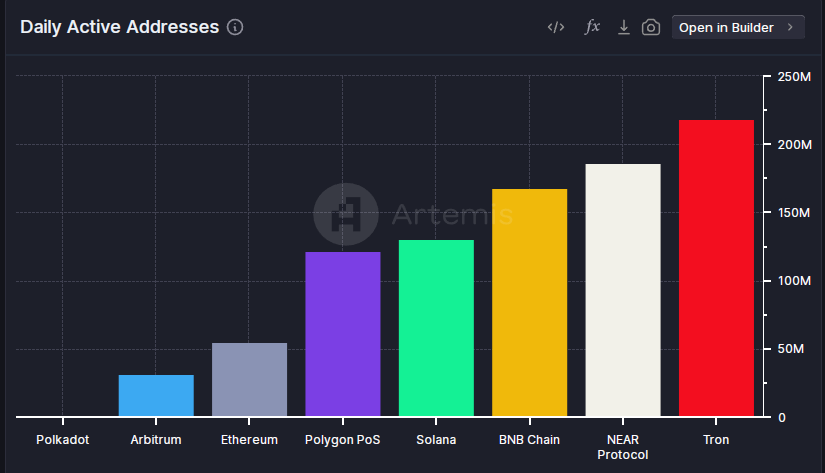 Comparativa Tron e altre chain