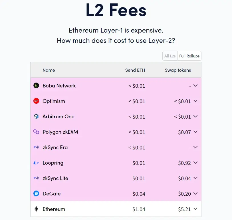 fee layer 2