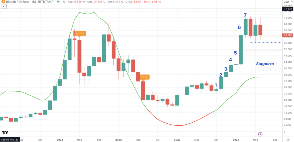 Bitcoin (BTC) - Monthly Giungno 2024