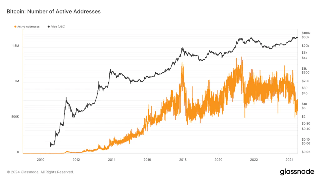 Indirizzi attivi BTC