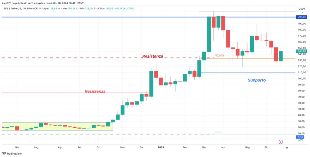 Soalana (SOL) - Weekly Giugno 2024