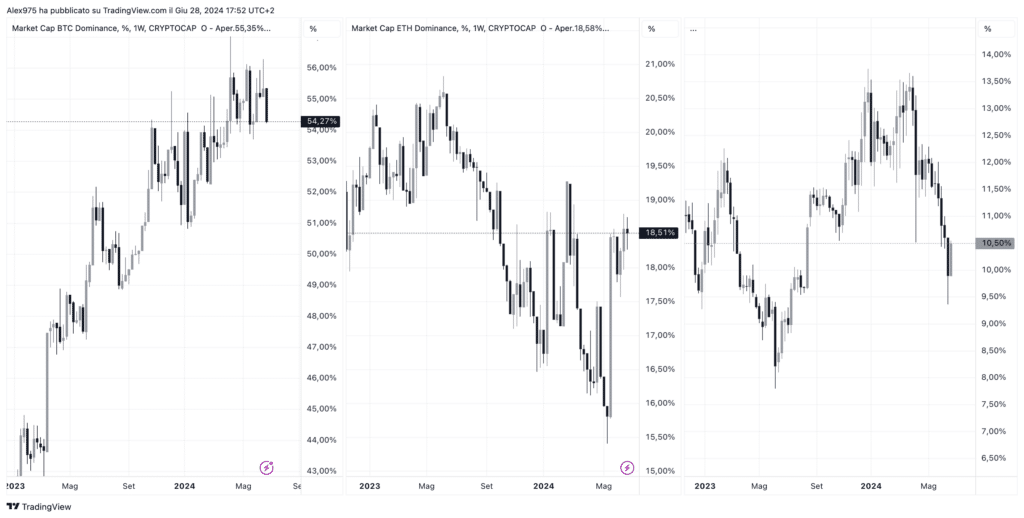 Bitcoin (BTC) e Altcoin dominance