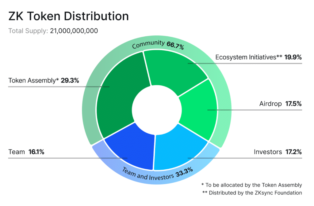 Fonte:https://blog.zknation.io/zk-token/