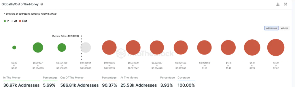 Addresses in profit Polygon